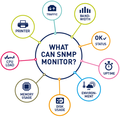 SNMP Monitoring Overview